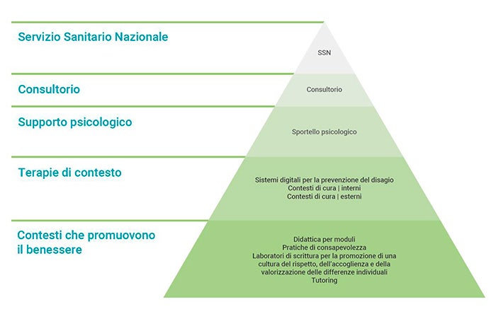 Figura 1 Il modello «stepped care» di Artigianelli e OdfLab. Figura 1 Il modello «stepped care» di Artigianelli e OdfLab.